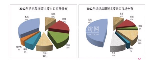 论浙江纺织服装业向东盟的投资